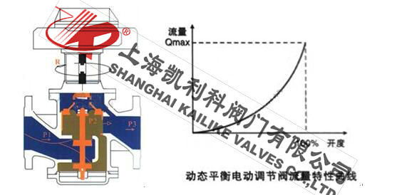 EDRV電動二通平衡閥流量特性
