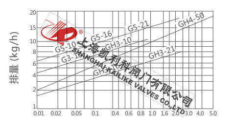 G3、G5杠桿浮球式蒸汽疏水閥